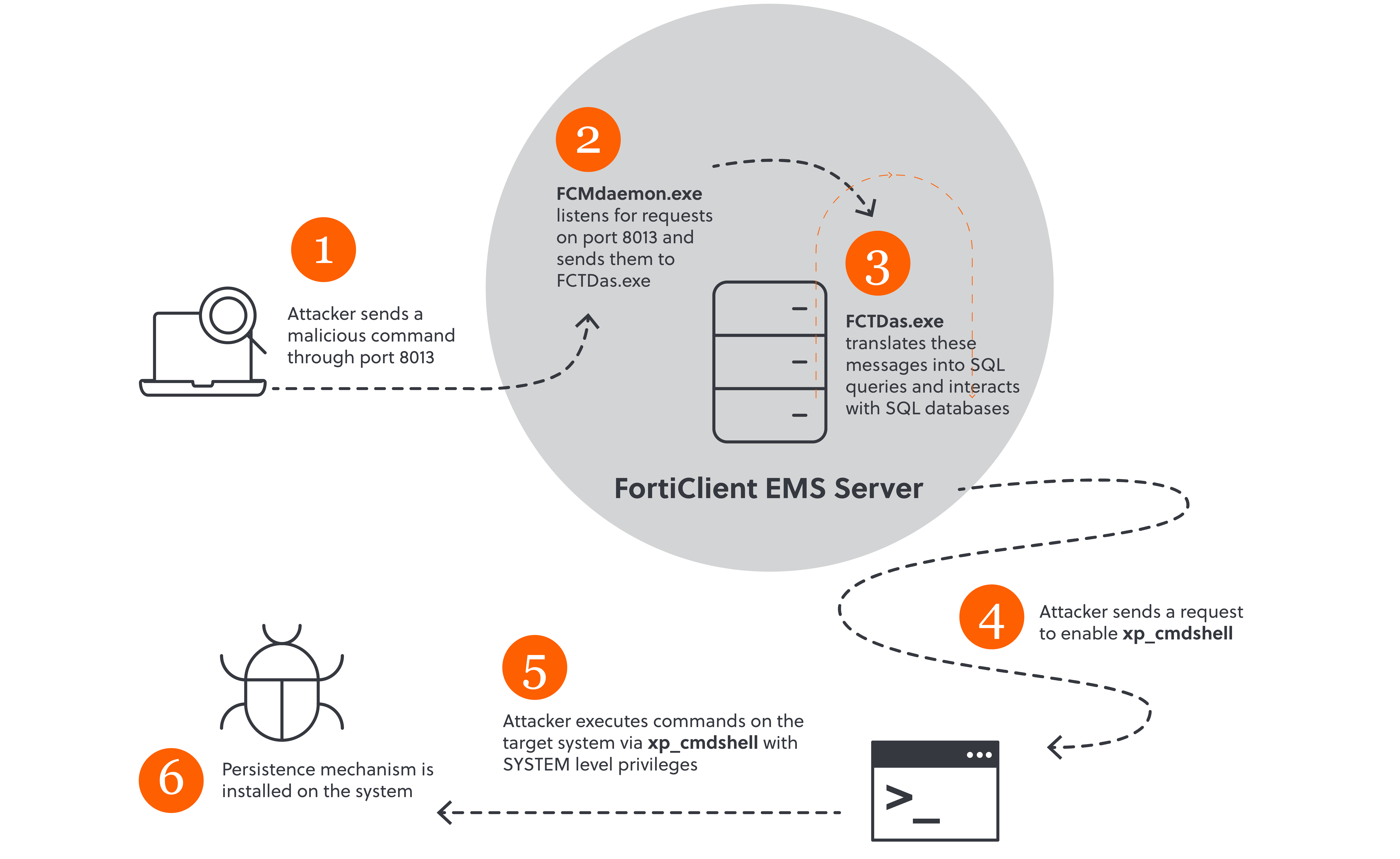 Medusa’s Methods: Ransomware Group Exploits FortiClient EMS For Initial ...